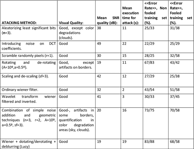 Figure 4 for Testing Robustness of Camera Fingerprint (PRNU) Detectors