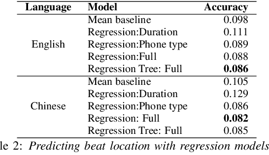 Figure 4 for Synchronising speech segments with musical beats in Mandarin and English singing