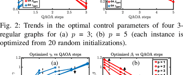 Figure 3 for Accelerating Quantum Approximate Optimization Algorithm using Machine Learning