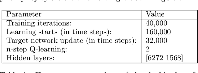 Figure 4 for Join Query Optimization with Deep Reinforcement Learning Algorithms