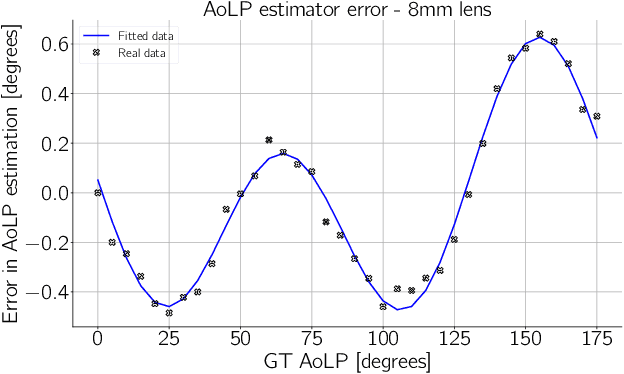 Figure 2 for A Practical Calibration Method for RGB Micro-Grid Polarimetric Cameras
