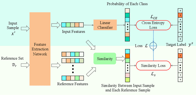 Figure 2 for Deep Low-Shot Learning for Biological Image Classification and Visualization from Limited Training Samples