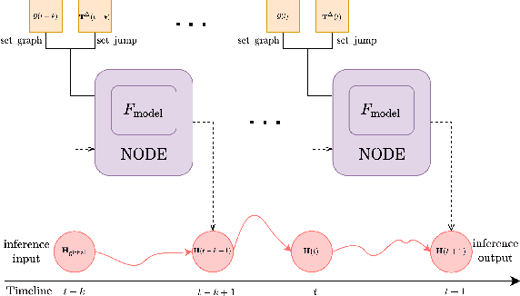 Figure 3 for Temporal Knowledge Graph Forecasting with Neural ODE