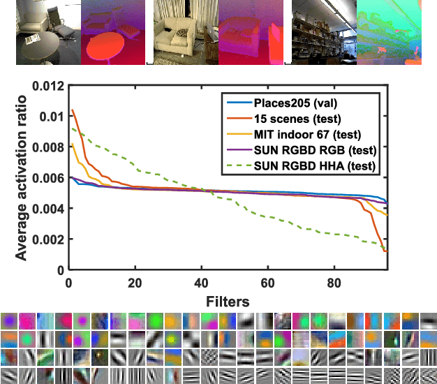 Figure 1 for Depth CNNs for RGB-D scene recognition: learning from scratch better than transferring from RGB-CNNs