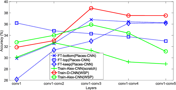 Figure 4 for Depth CNNs for RGB-D scene recognition: learning from scratch better than transferring from RGB-CNNs