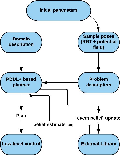 Figure 1 for Task-assisted Motion Planning in Partially Observable Domains