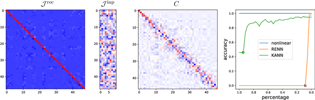 Figure 1 for A Koopman Approach to Understanding Sequence Neural Models