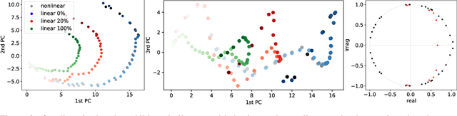 Figure 3 for A Koopman Approach to Understanding Sequence Neural Models