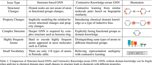 Figure 1 for Knowledge-aware Contrastive Molecular Graph Learning