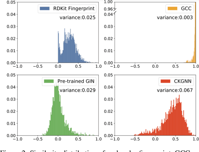 Figure 4 for Knowledge-aware Contrastive Molecular Graph Learning