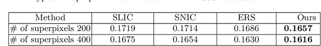 Figure 4 for SIN:Superpixel Interpolation Network