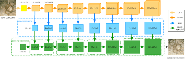 Figure 1 for SIN:Superpixel Interpolation Network