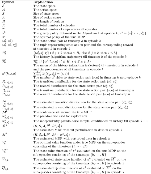 Figure 1 for Improved Worst-Case Regret Bounds for Randomized Least-Squares Value Iteration