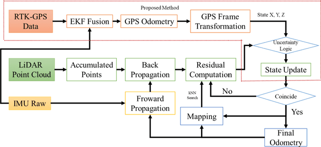 Figure 2 for Uncertainty-Aware Tightly-Coupled GPS Fused LIO-SLAM