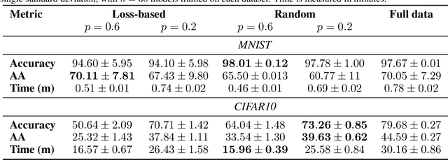 Figure 2 for Efficient Adversarial Training With Data Pruning