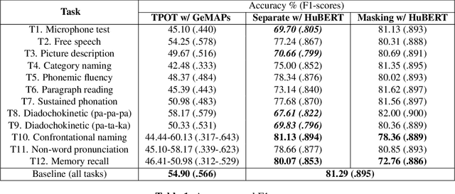 Figure 2 for Speech Tasks Relevant to Sleepiness Determined with Deep Transfer Learning