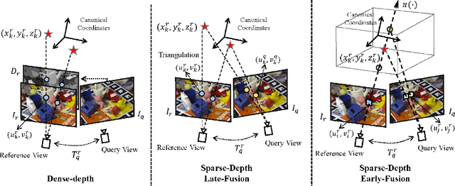Figure 1 for Learning Stereopsis from Geometric Synthesis for 6D Object Pose Estimation