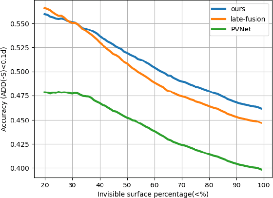 Figure 4 for Learning Stereopsis from Geometric Synthesis for 6D Object Pose Estimation