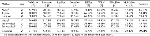 Figure 3 for Practical No-box Adversarial Attacks against DNNs