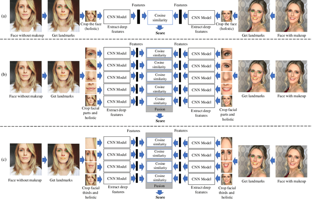Figure 1 for Improving Makeup Face Verification by Exploring Part-Based Representations