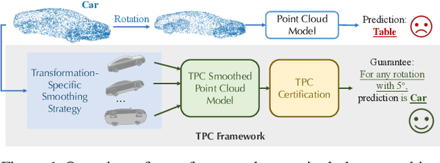 Figure 1 for TPC: Transformation-Specific Smoothing for Point Cloud Models