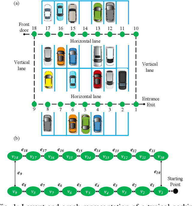 Figure 1 for A Game Theoretic Approach for Parking Spot Search with Limited Parking Lot Information