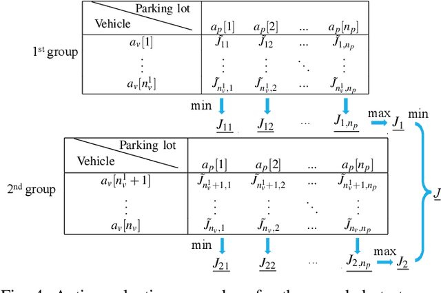 Figure 4 for A Game Theoretic Approach for Parking Spot Search with Limited Parking Lot Information