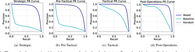Figure 4 for Decision Support Models for Predicting and Explaining Airport Passenger Connectivity from Data