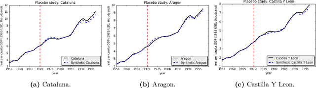 Figure 4 for Robust Synthetic Control