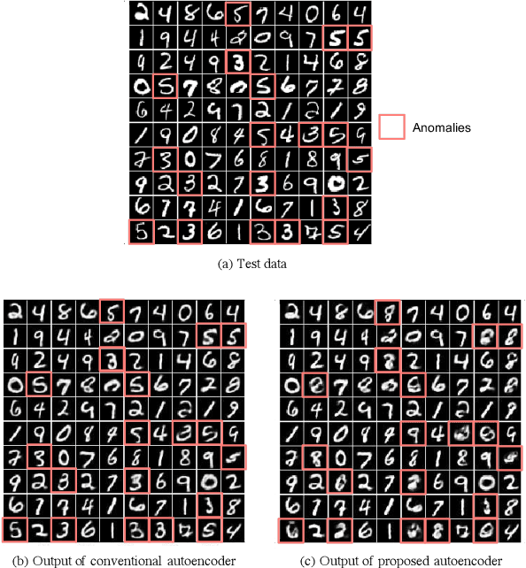 Figure 1 for Limiting the Reconstruction Capability of Generative Neural Network using Negative Learning