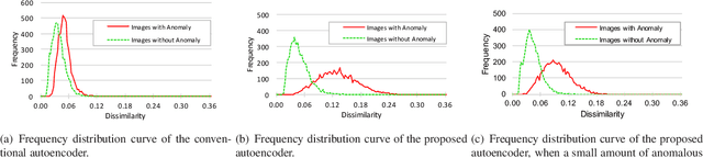 Figure 2 for Limiting the Reconstruction Capability of Generative Neural Network using Negative Learning