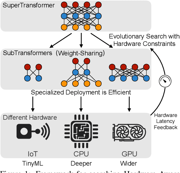 Figure 1 for HAT: Hardware-Aware Transformers for Efficient Natural Language Processing