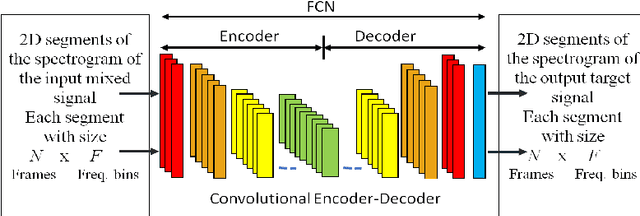 Figure 1 for Multi-Resolution Fully Convolutional Neural Networks for Monaural Audio Source Separation