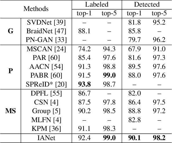 Figure 4 for Interaction-and-Aggregation Network for Person Re-identification