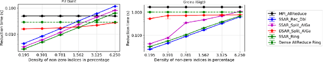 Figure 3 for SparCML: High-Performance Sparse Communication for Machine Learning