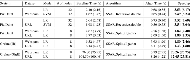 Figure 4 for SparCML: High-Performance Sparse Communication for Machine Learning