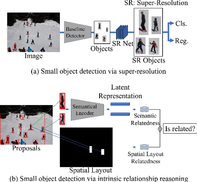 Figure 1 for Intrinsic Relationship Reasoning for Small Object Detection