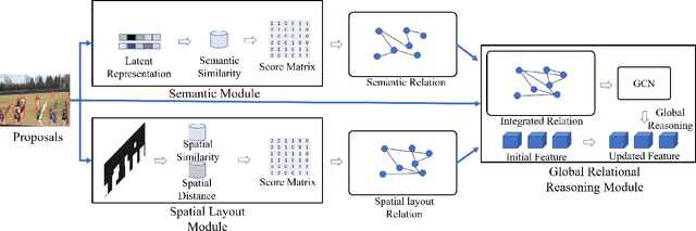 Figure 3 for Intrinsic Relationship Reasoning for Small Object Detection