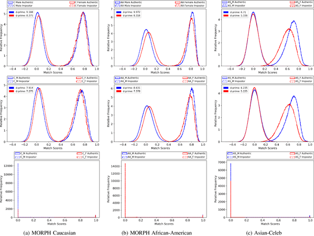 Figure 2 for Gendered Differences in Face Recognition Accuracy Explained by Hairstyles, Makeup, and Facial Morphology