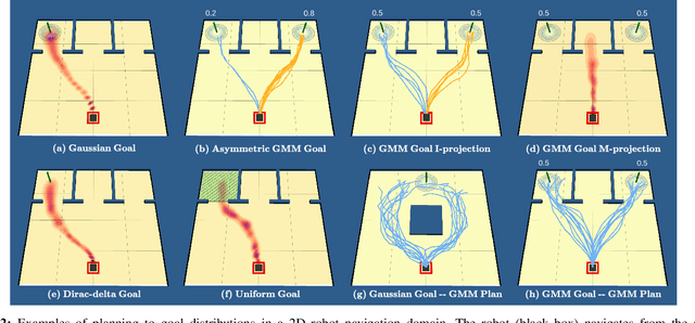 Figure 2 for Planning under Uncertainty to Goal Distributions