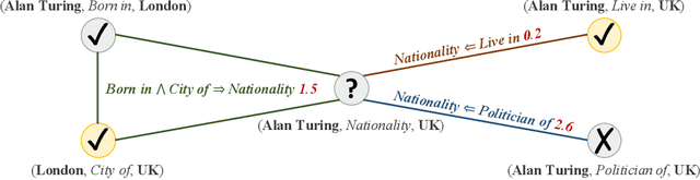 Figure 1 for Probabilistic Logic Neural Networks for Reasoning