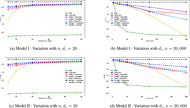 Figure 2 for CCMI : Classifier based Conditional Mutual Information Estimation