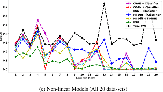 Figure 3 for CCMI : Classifier based Conditional Mutual Information Estimation