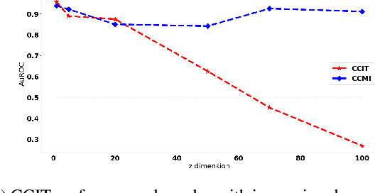 Figure 4 for CCMI : Classifier based Conditional Mutual Information Estimation