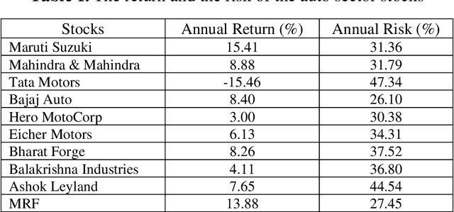 Figure 2 for Optimum Risk Portfolio and Eigen Portfolio: A Comparative Analysis Using Selected Stocks from the Indian Stock Market
