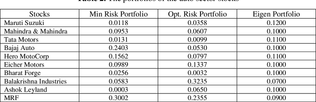 Figure 3 for Optimum Risk Portfolio and Eigen Portfolio: A Comparative Analysis Using Selected Stocks from the Indian Stock Market