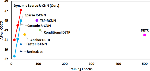 Figure 1 for Dynamic Sparse R-CNN