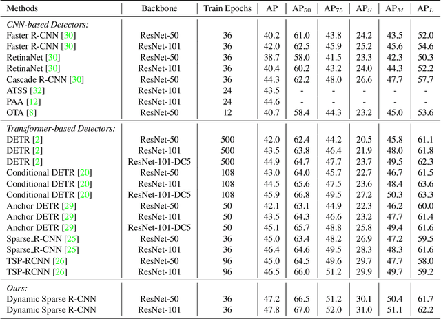 Figure 2 for Dynamic Sparse R-CNN