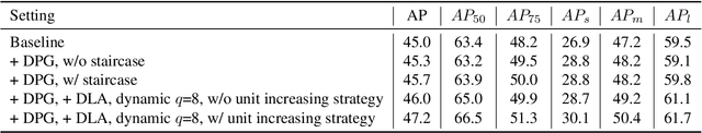 Figure 4 for Dynamic Sparse R-CNN
