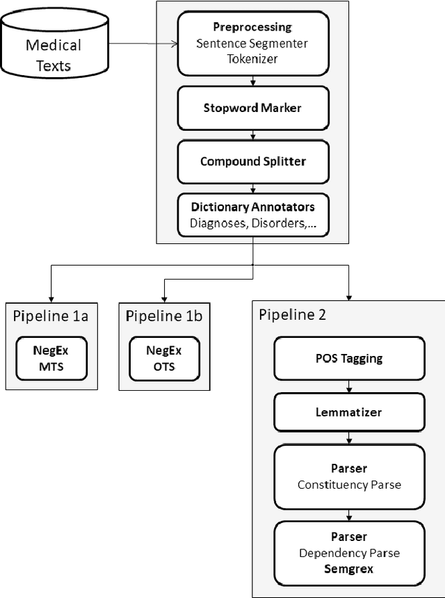 Figure 1 for A Case Study on Pros and Cons of Regular Expression Detection and Dependency Parsing for Negation Extraction from German Medical Documents. Technical Report